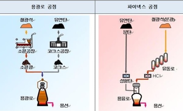 용광로, 파이넥스 공정(사진=바카라 토토 사이트)