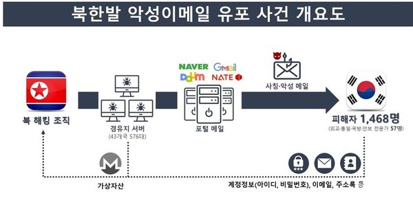 북한 해킹 조직 악성 이카지노 슬롯 머신 하는 법 유포사건 개요도(사진=경찰청)