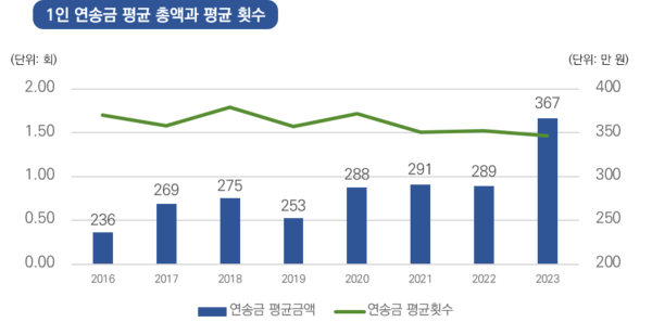 탈북민 1인 연 대북송금 평균 총액과 송금 횟수(사진=NKDB)