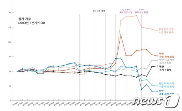평양과 평양 이외 지역의 분기별 물가 변화 비교.(KAIST 제공)/뉴스1
