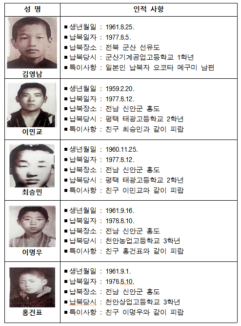 고교생 납북자 인적사항(자료=꽁 머니 카지노)