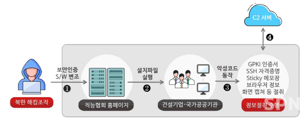 북한 김수키 해킹조직의 악성코드 유포 과정(사진=사이버안보카지노 슬롯 머신 하는 법 합동 보안권고문 갈무리)
