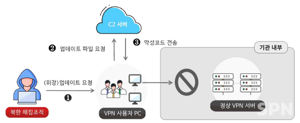 북한 안다리엘 'VPN SW' 취약점 악용, 악성코드 유포 과정(사진=합동 보안권고문 갈무리)