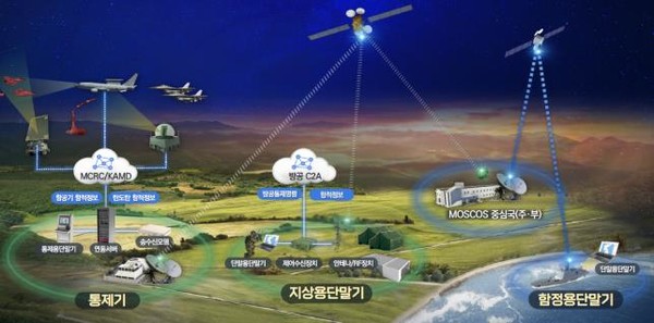 위성전군방공경보슬롯사이트 업 운영 개념(사진=방위사업청 제공)