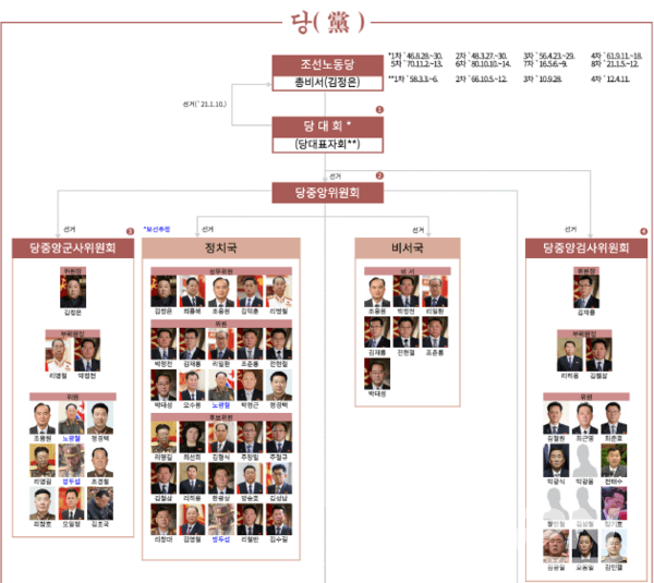 북한 조선노동당 기구도(사진=파라오 슬롯)