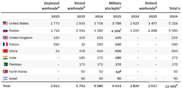 스웨덴 싱크탱크 SIPRI의 2025년 연감이 공개한 2025년 1월 사설 카지노 세계 핵전력(사진=SIPRI 2025 연감 갈무리)