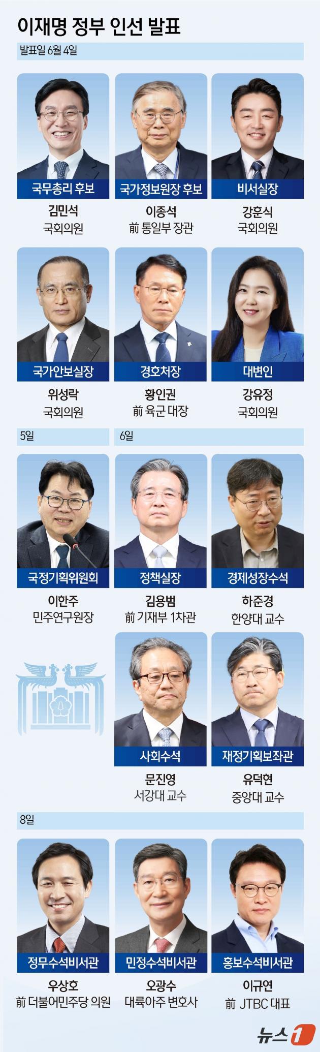 이재명 대통령은 메이저사이트 정무수석비서관에 우상호 전 더불어민주당 의원을, 민정수석비서관과 홍보수석비서관에 오광수 대륙아주 변호사와 이규연 전 JTBC 대표를 임명했다고 강훈식 대통령 비서실장이 8일 용산 메이저사이트에서 브리핑을 통해 밝혔다. ⓒ News1 양혜림 디자이너,김초희 디자이너