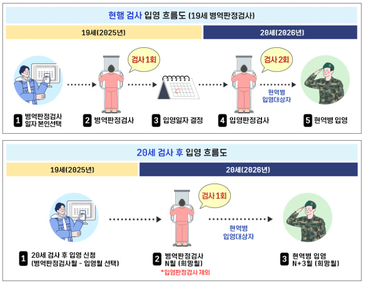 카지노 사이트 흐름도(사진=병무청 제공)