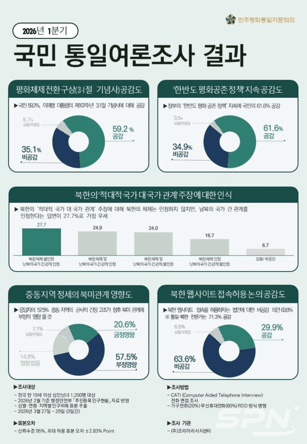민주평통 국민 통일여론 조사 주요 결과 인포그래픽(사진=민주평통)